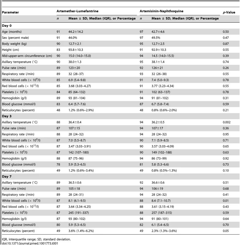 Demographic, clinical, and laboratory parameters as part of safety monitoring.