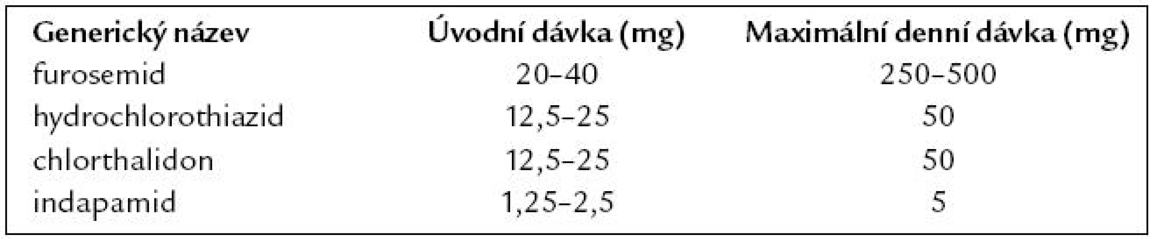 Doporučené denní dávky diuretik při chronickém srdečním selhání.