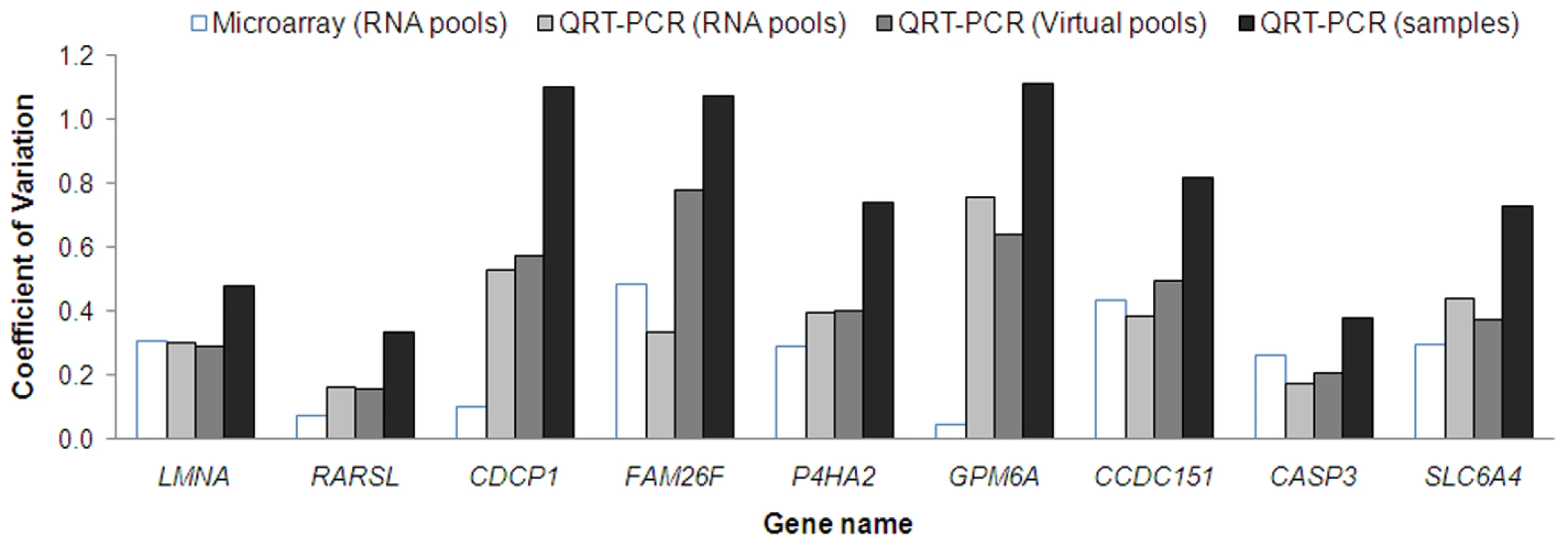 The coefficient of variation (i.e. standard deviation divided by the mean) of the expression values for the nine MMC responsive genes.