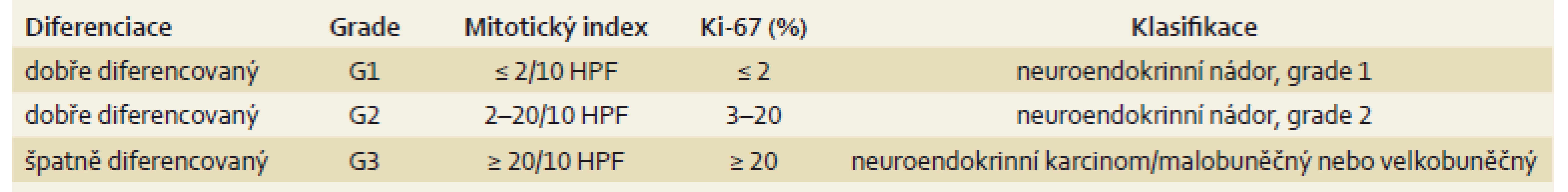 WHO klasifikace gastroenteropankreatických neuroendokrinních nádorů z roku 2010.
Tab. 1. WHO classification of neuroendocrine gastroenteropancreatic tumors, 2010.