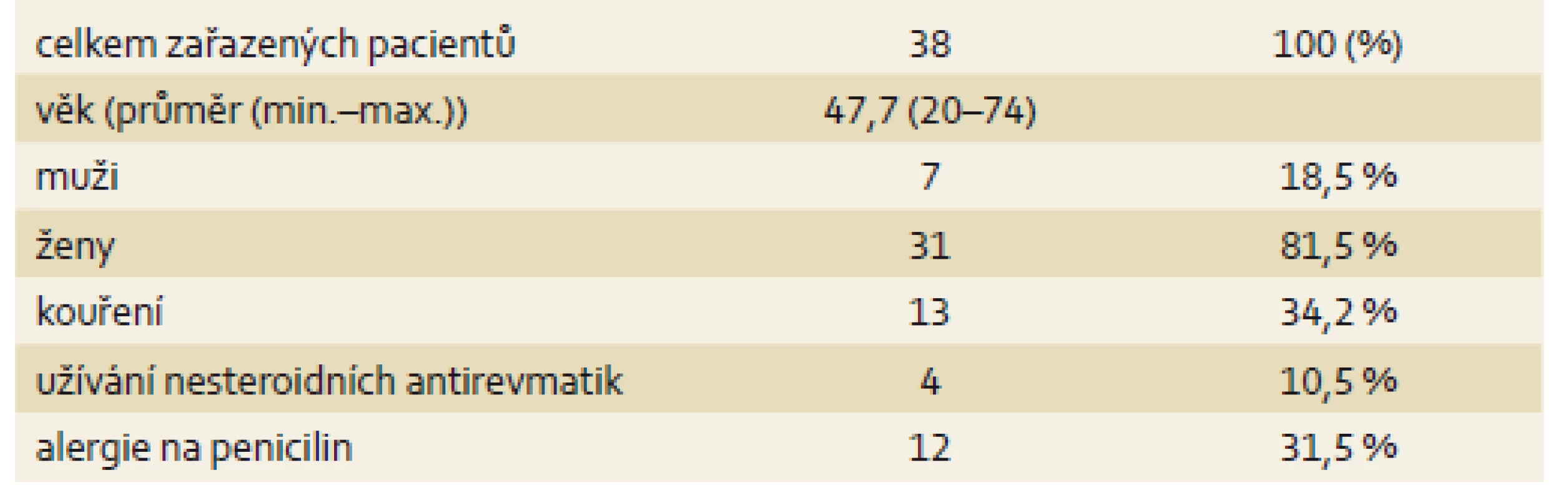Charakteristika souboru pacientů.
Tab. 1. Characteristics of patients included in the study.