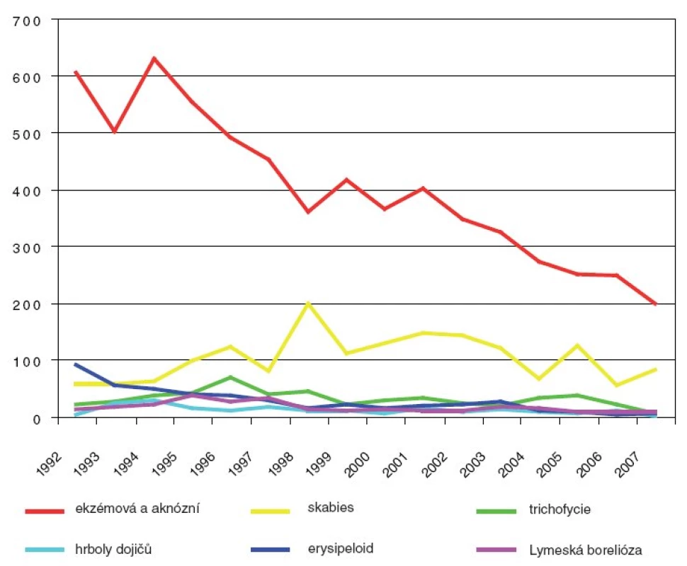 Profesionální dermatózy v ČR – vývoj v letech 1992–2007.