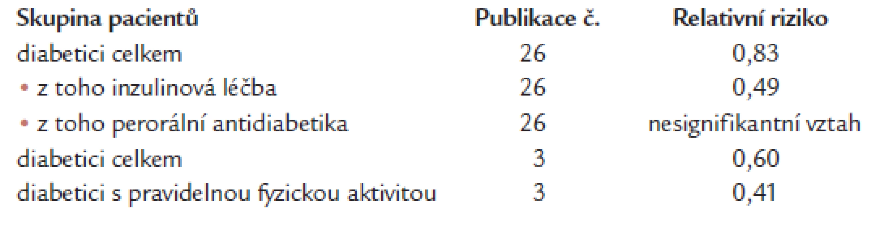 Riziko karcinomu prostaty u diabetiků 2. typu [3,26].