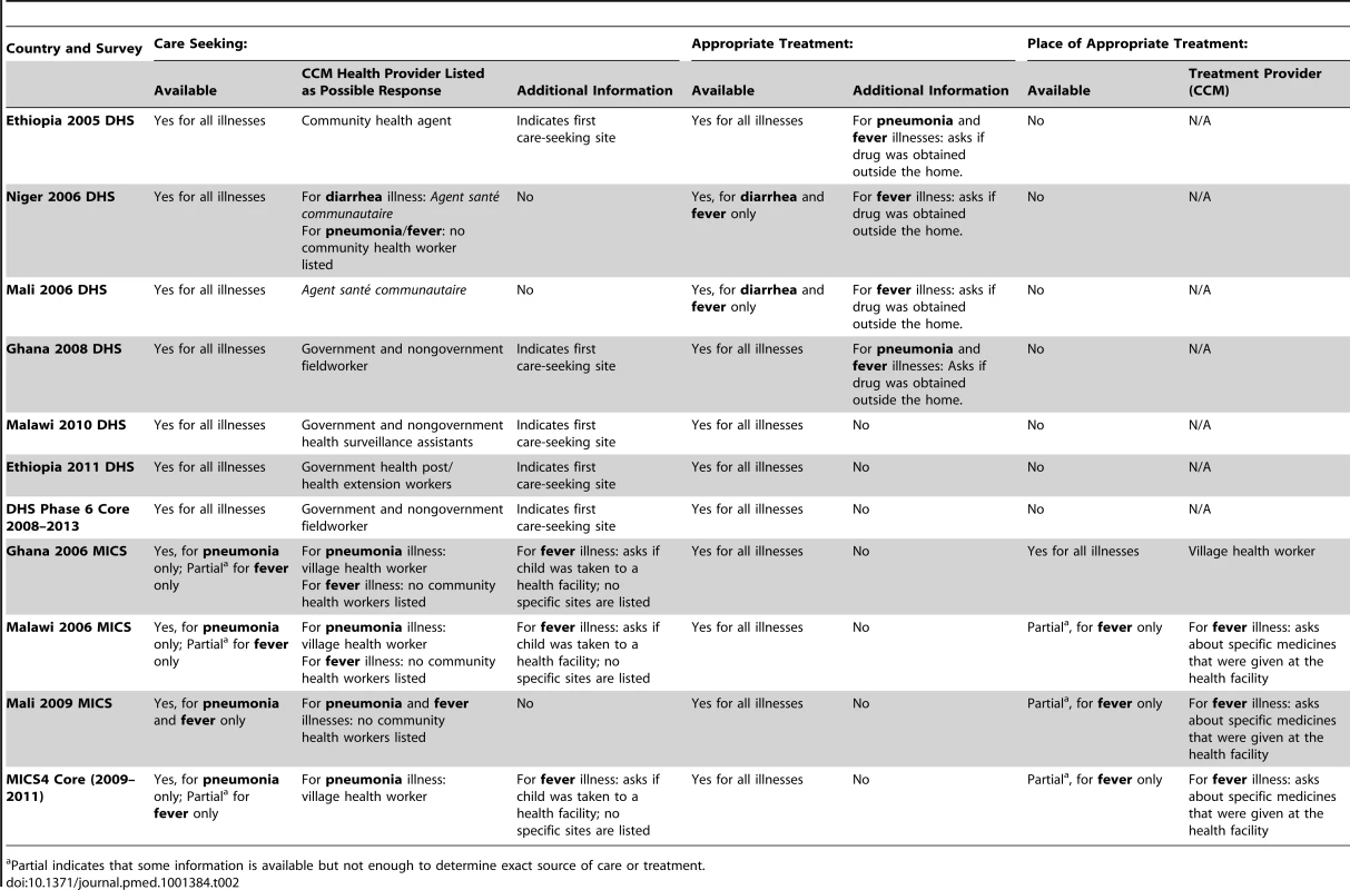 Information on care seeking, treatment, and point-of-treatment available from the large-scale household surveys for the five countries.