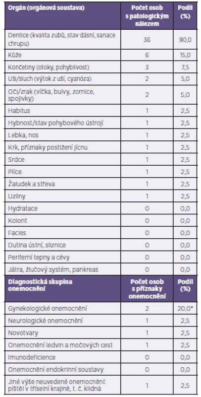 Počet a podíl somaticky vyšetřených s patologickým nálezem podle orgánu nebo orgánového systému (n = 40)
Table 1. The number and percentage of problem drug users diagnosed with pathological conditions by organ or organ system (n = 40)