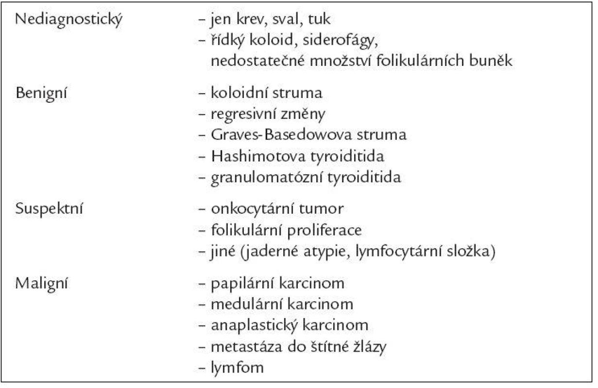 Kategorie výsledků FNAC.