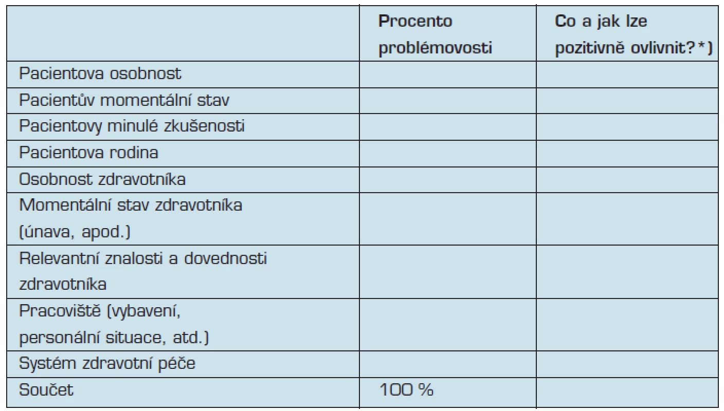 Struktura problémovosti určitého pacienta