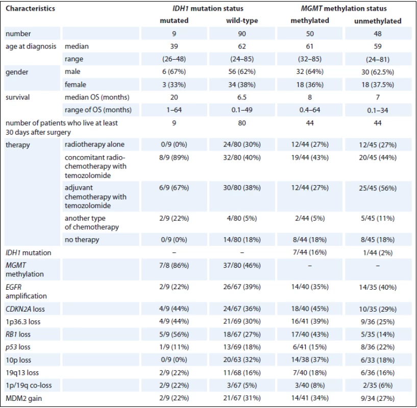 Characteristics of glioblastoma patients with respect to <i>IDH1</i> mutation and  <i>MGMT</i> methylation status.