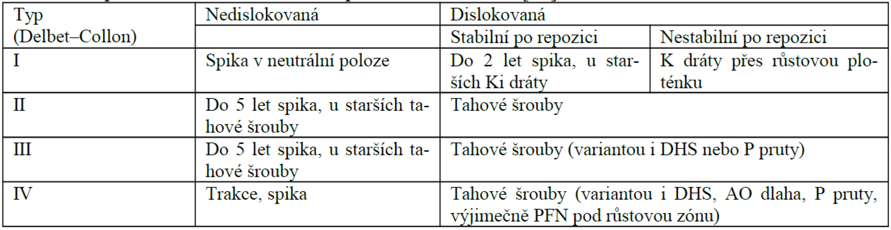 Terapeutické schéma u zlomenin proxmálního femuru [14]