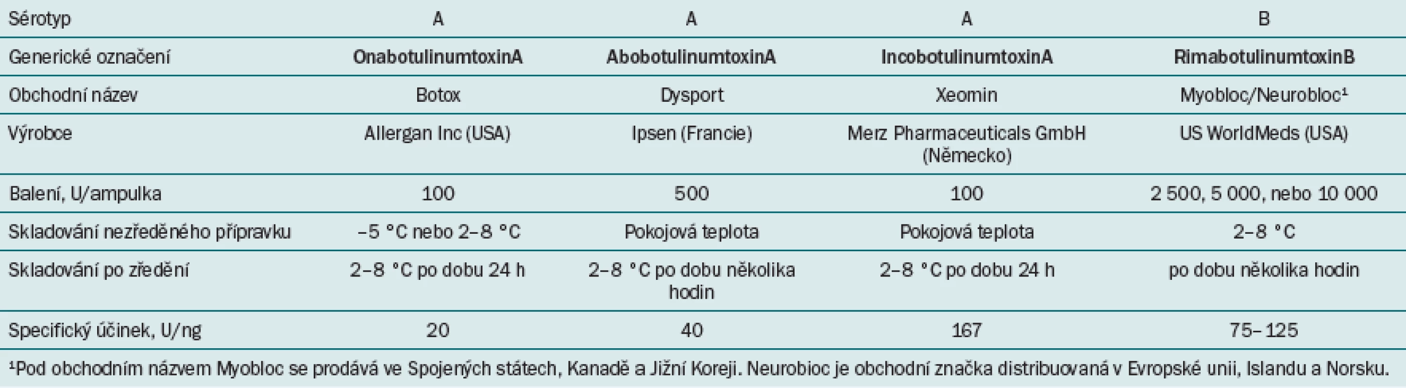 V současné době dostupné formy botulotoxinu na trhu.