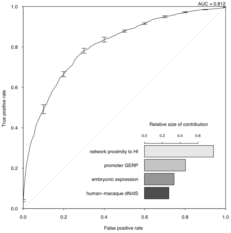 Assessment of model performance.