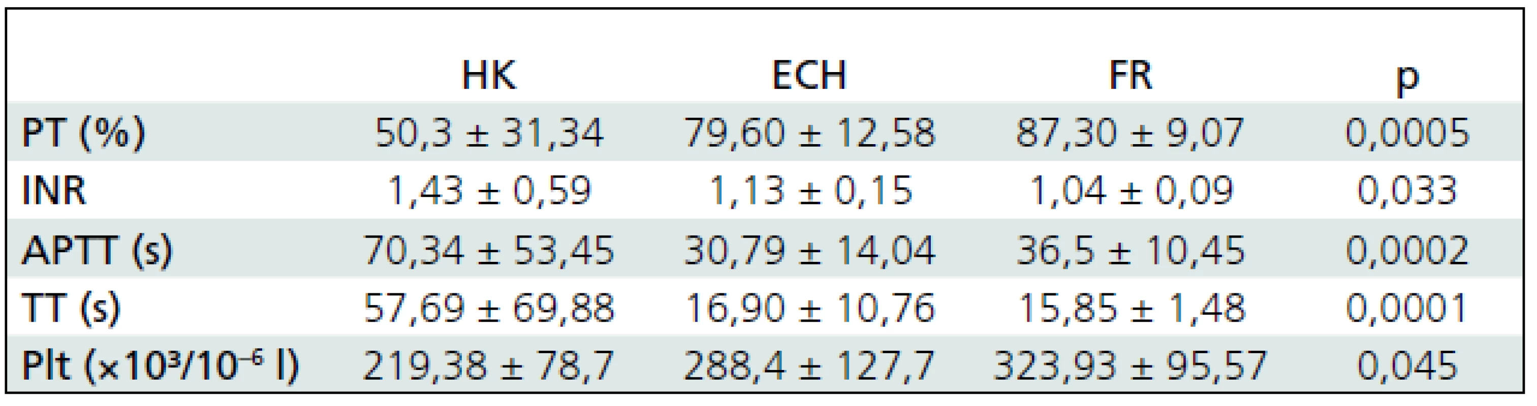 Porovnanie absolútnych hodnôt sledovaných parametrov koagulácie (priemer ± smerodajná odchýlka) pri jednotlivých typoch KCP u všetkých pacientov v súbore.