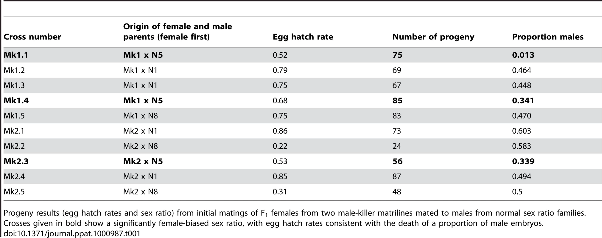 Outcome of crosses designed to test the inheritance of the m-k trait in two matrilines of <i>C. sexmaculata</i>.