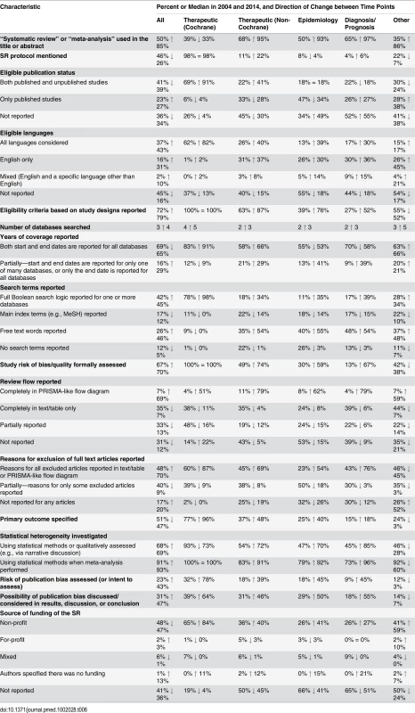 Comparison of the reporting characteristics of systematic reviews in 2004 and 2014.
