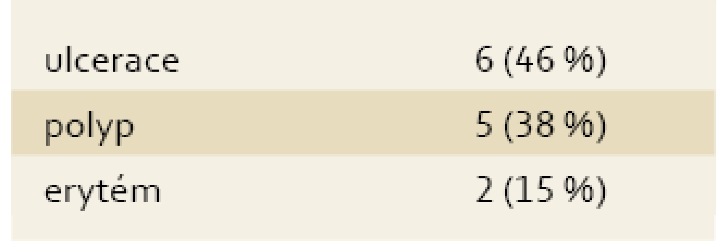 Endoskopický obraz SURS u 13 pacientů.
Tab. 2. Endoscopic findings in 13 patients with SRUS.