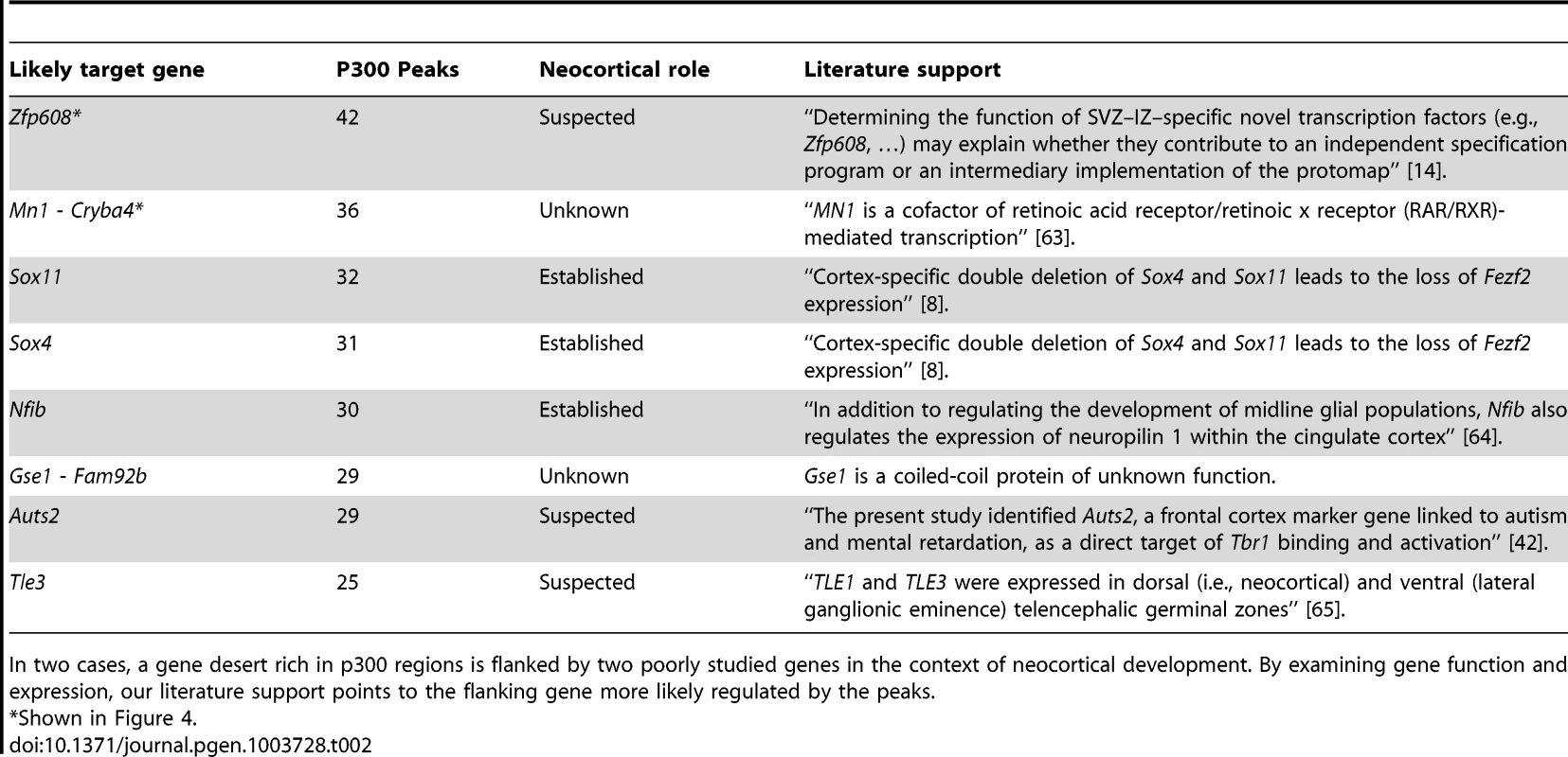 The ten genes most enriched for the abundance of p300 peaks in their GREAT gene regulatory domains.