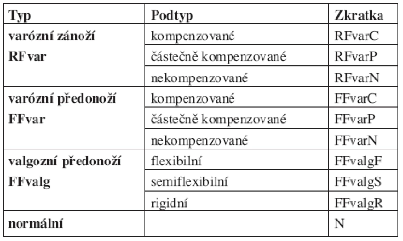 Funkční typy a podtypy