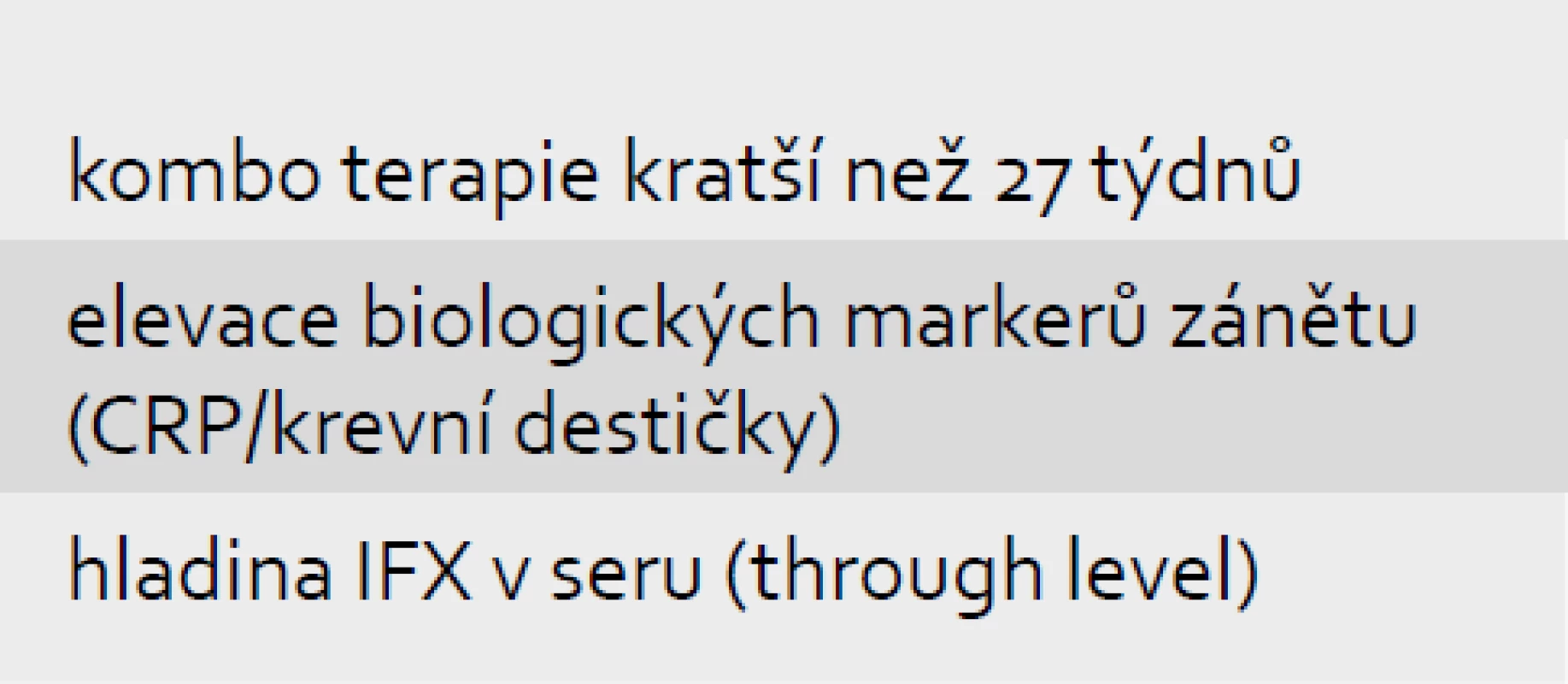 Prediktory relapsu po vysazení azathioprinu (Oussalah [14]).
Tab. 4. Predictors for early relaps after azathioprine withdrawal (Oussalah [14]).