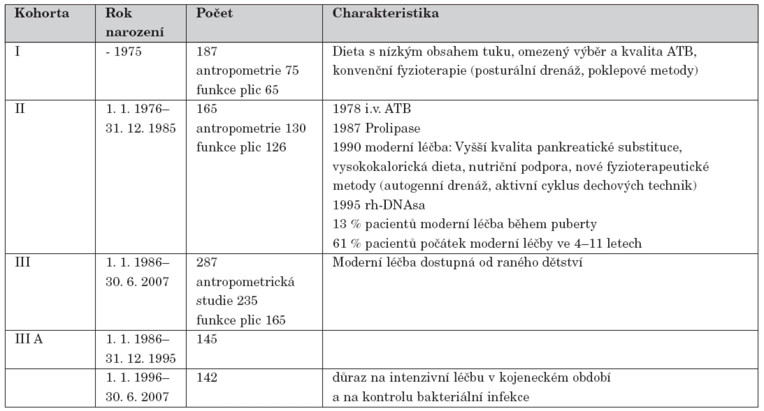 Kohorty CF pacientů podle data narození a jejich charakteristika.