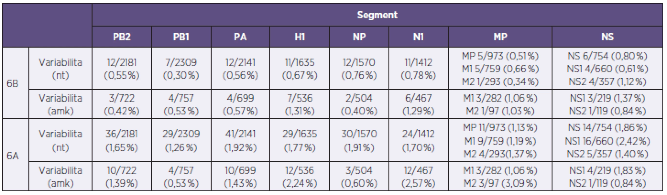 Sekvenční rozdíly u analyzovaných kmenů viru chřipky A/H1N1<sub>pdm</sub> reprezentujících sezonu 2012–2013 v České republice na nukleotidové a aminokyselinové úrovni v absolutních a procentních hodnotách 
Table 2. Sequence differences in A/H1N1<sub>pdm</sub> influenza virus strains from the 2012/2013 season isolated in the Czech Republic at the nucleotide and amino acid levels expressed in absolute values and percentages