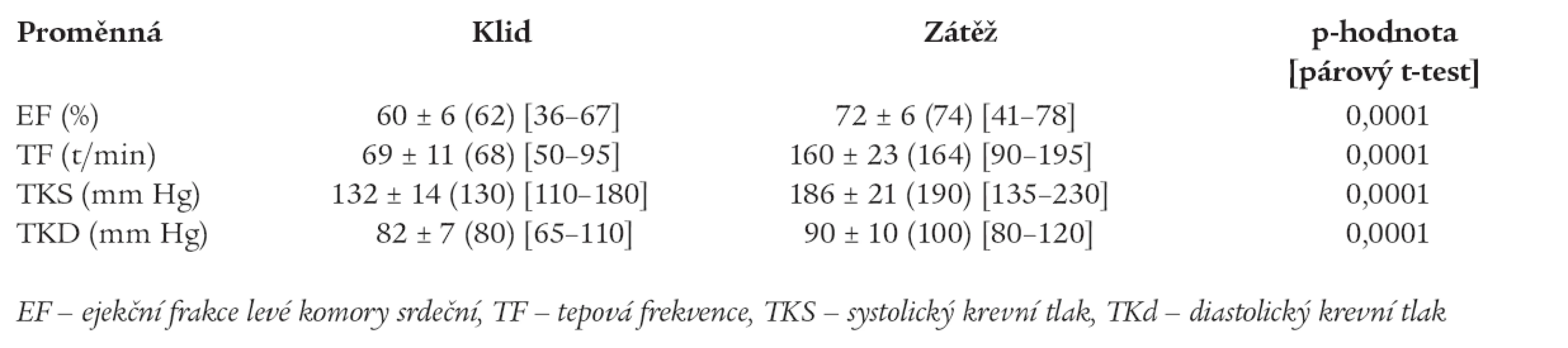 Výsledky vyšetření dynamickou zátěžovou echokardiografií.
