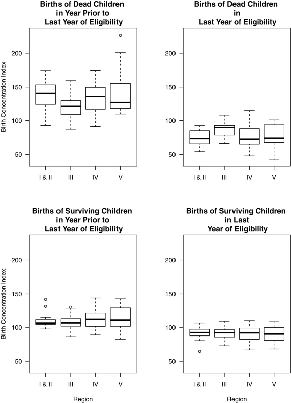 Birth transference for births of surviving and dead children.
