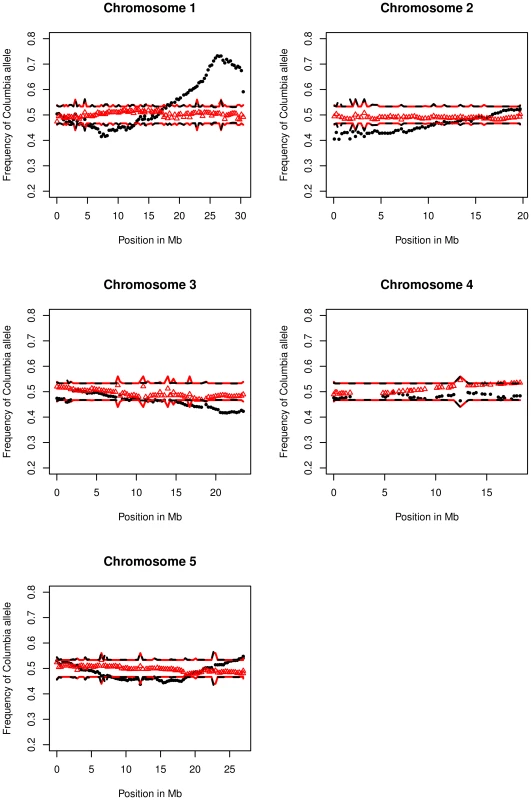 Frequency of Columbia alleles at each marker for the five chromosomes. 