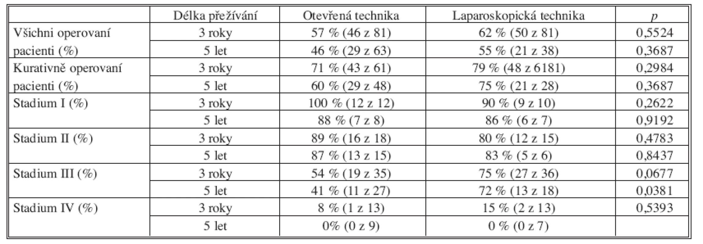Celkové tří- a pětileté přežívání 
Tab. 3. Overall three- and five- year survival