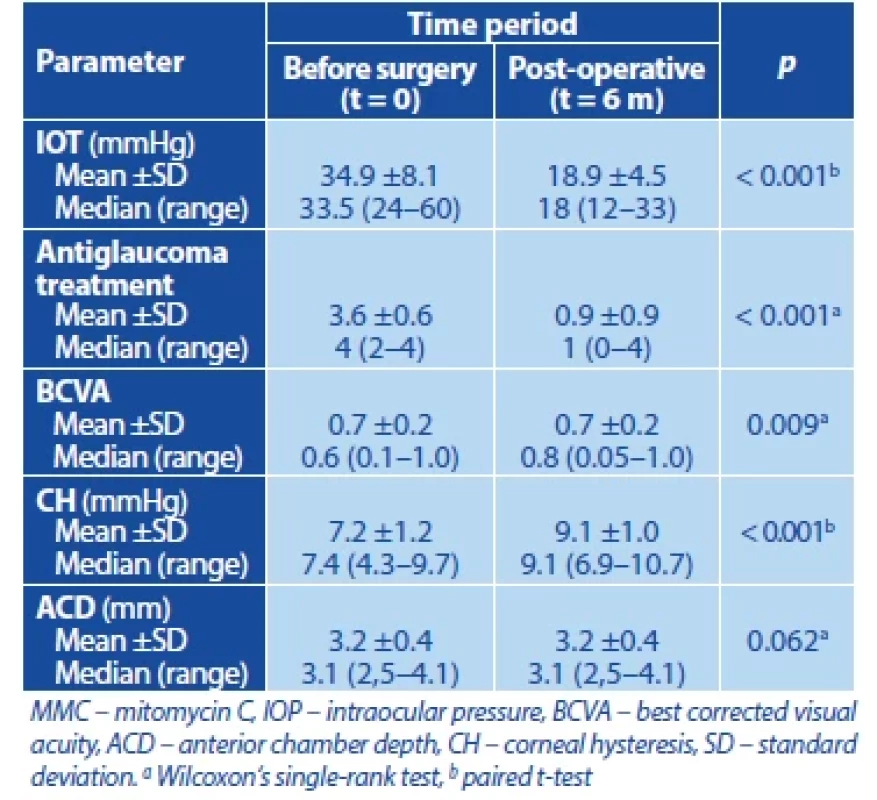 Selected characteristics in patients preoperatively and after implantation of Preserflo microshunt with application of MMC using a sponge 6 months after surgery
