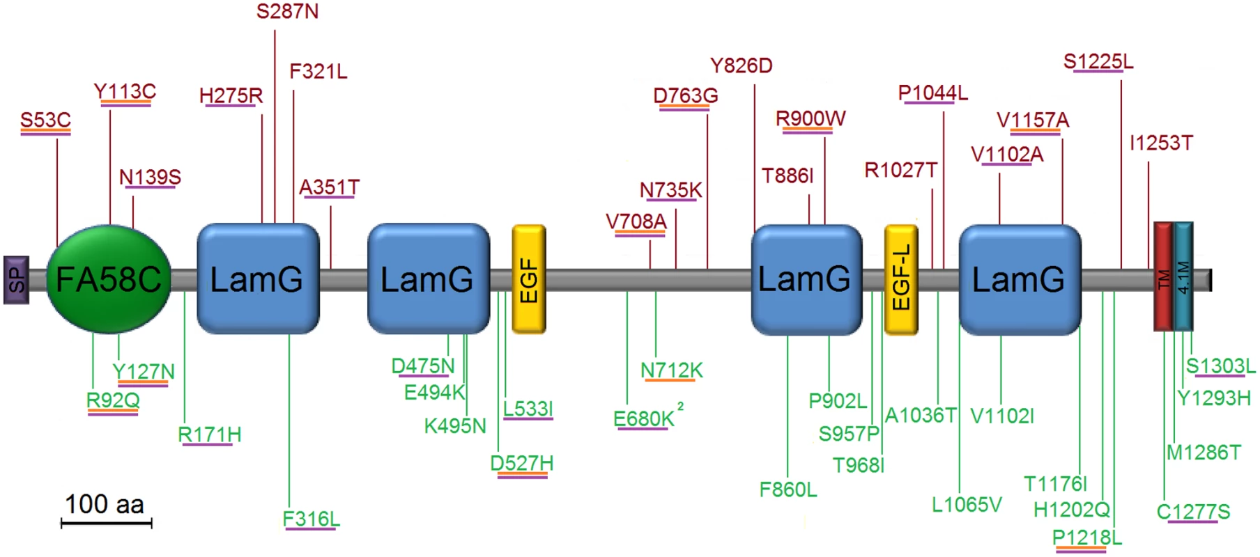 Location of all mutations of interest, i.e. rare and exclusive to cases or controls.