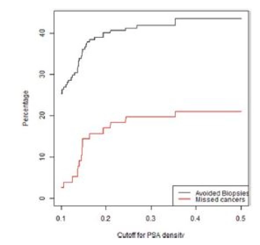 Graf závislosti ušetřených biopsií a nediagnostikovaných
signifikantních KP na PSA denzitě ve skupině
pacientů bez předchozí biopsie s nálezem PIRADS 3<br>
Fig. 3. Lesions with a PIRADS score of 3 in the first
biopsy group. The percentage of biopsies that would be
avoided and the percentage of clinically significant cancers
that would be missed as a function of PSA density