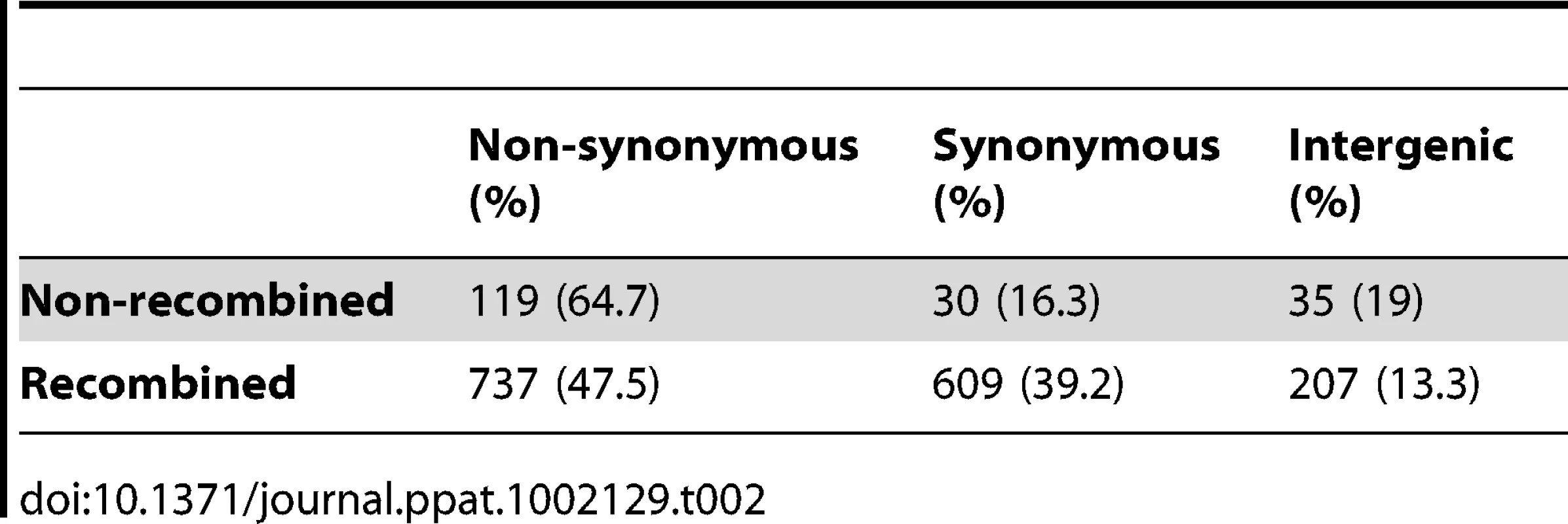 Number of non-synonymous, synonymous, and intergenic SNPs for recombined and non-recombined regions in a hypevirulent clone of <i>C. difficile</i>.
