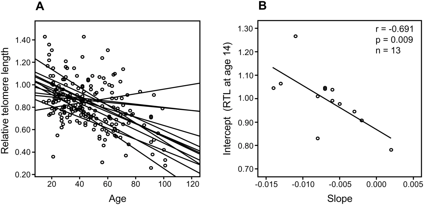 Correlation between RTL and attrition rate in 13 separate families.