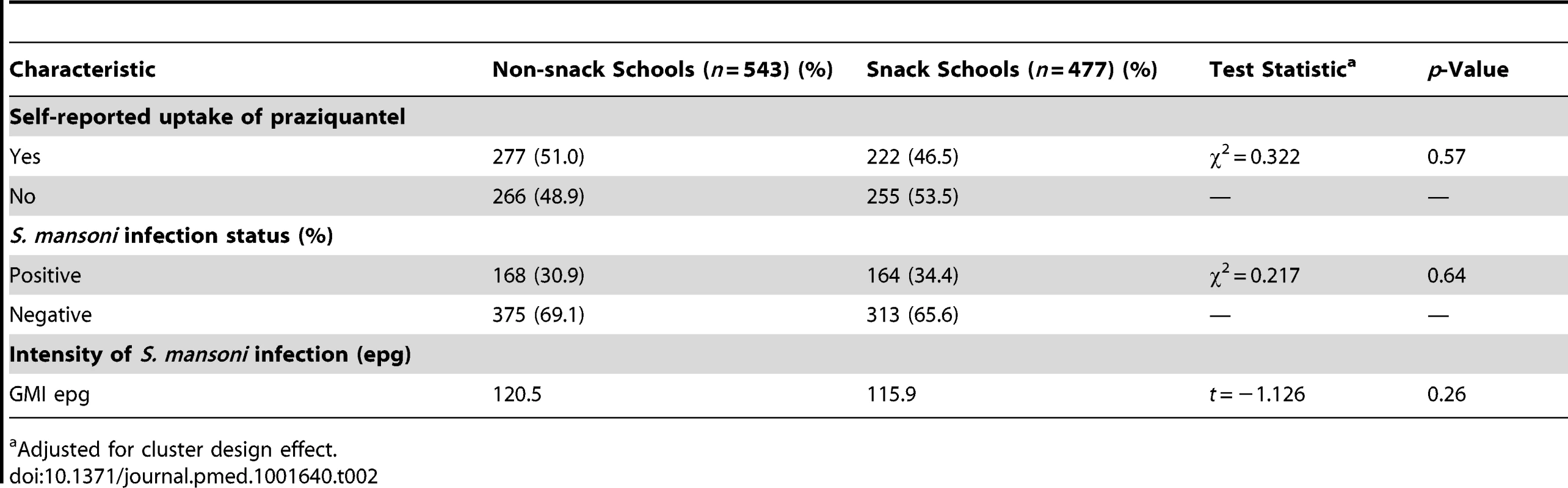 <b>Uptake of praziquantel, prevalence, and intensity of </b><b><i>S. mansoni</i></b><b> infection among a random sample of children in the same schools during the 2012 mass treatment.</b>