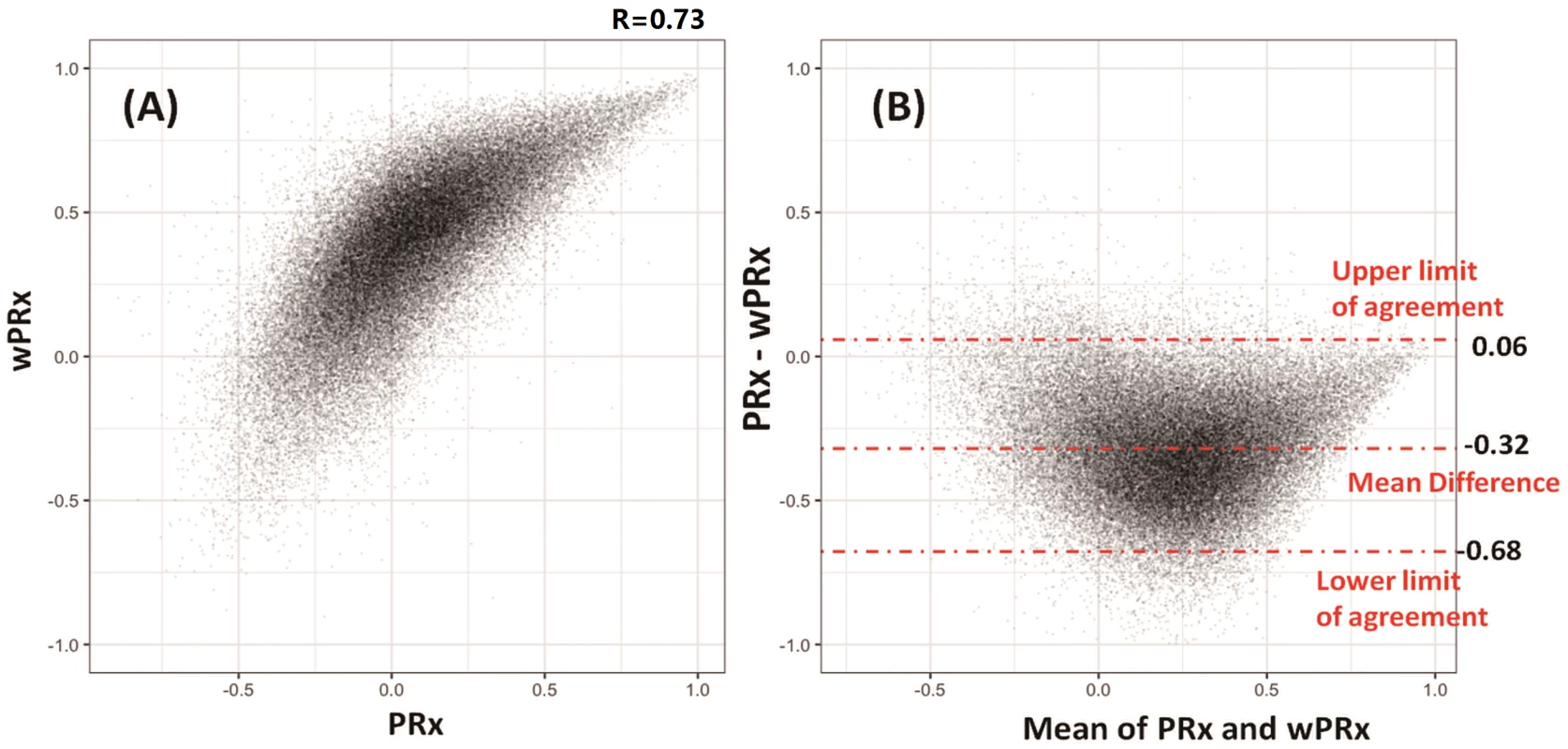 Relationship and agreement between pressure reactivity index (PRx) and wavelet pressure reactivity index (wPRx).