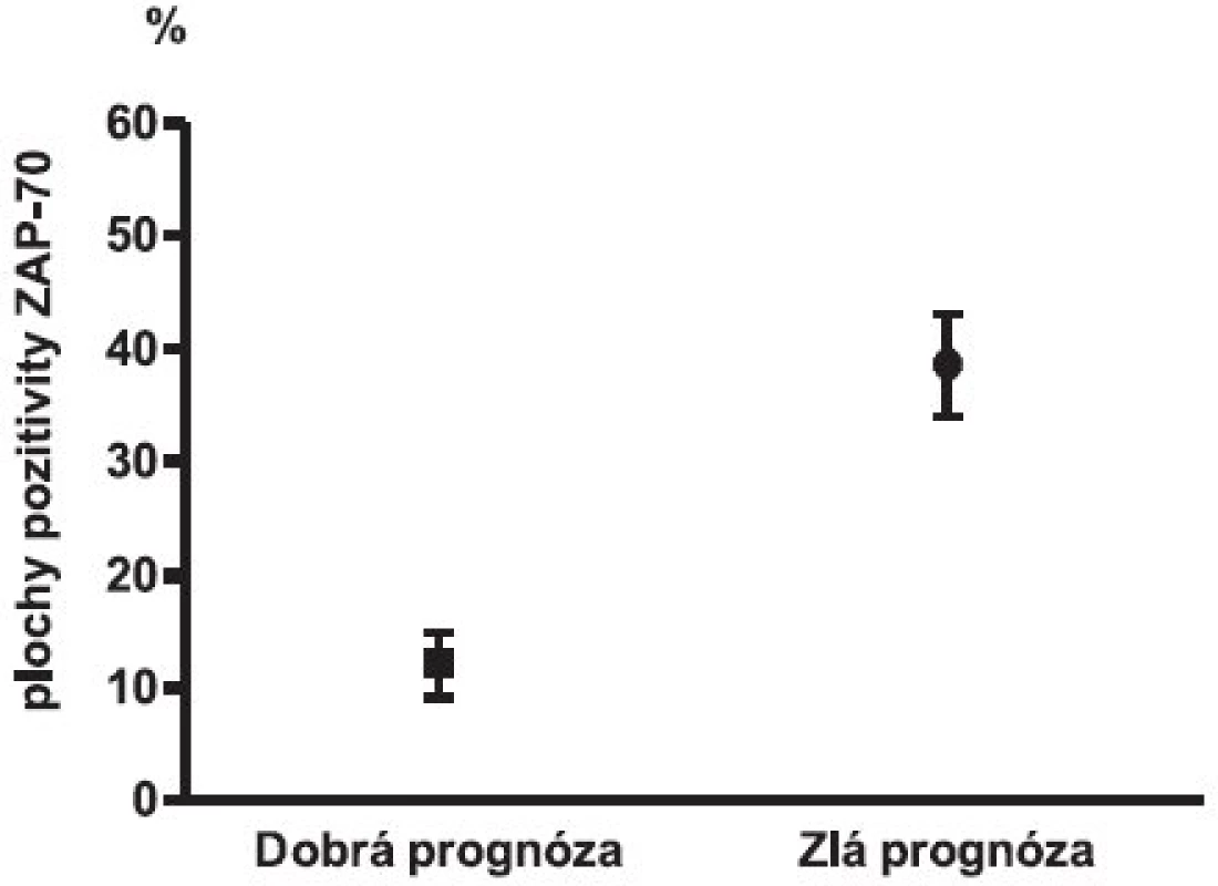 Morfometrická kvantitatívna analýza percenta plochy jadrovej pozitivity proteínu ZAP-70 v závislosti od prognózy ochorenia, p < 0,05