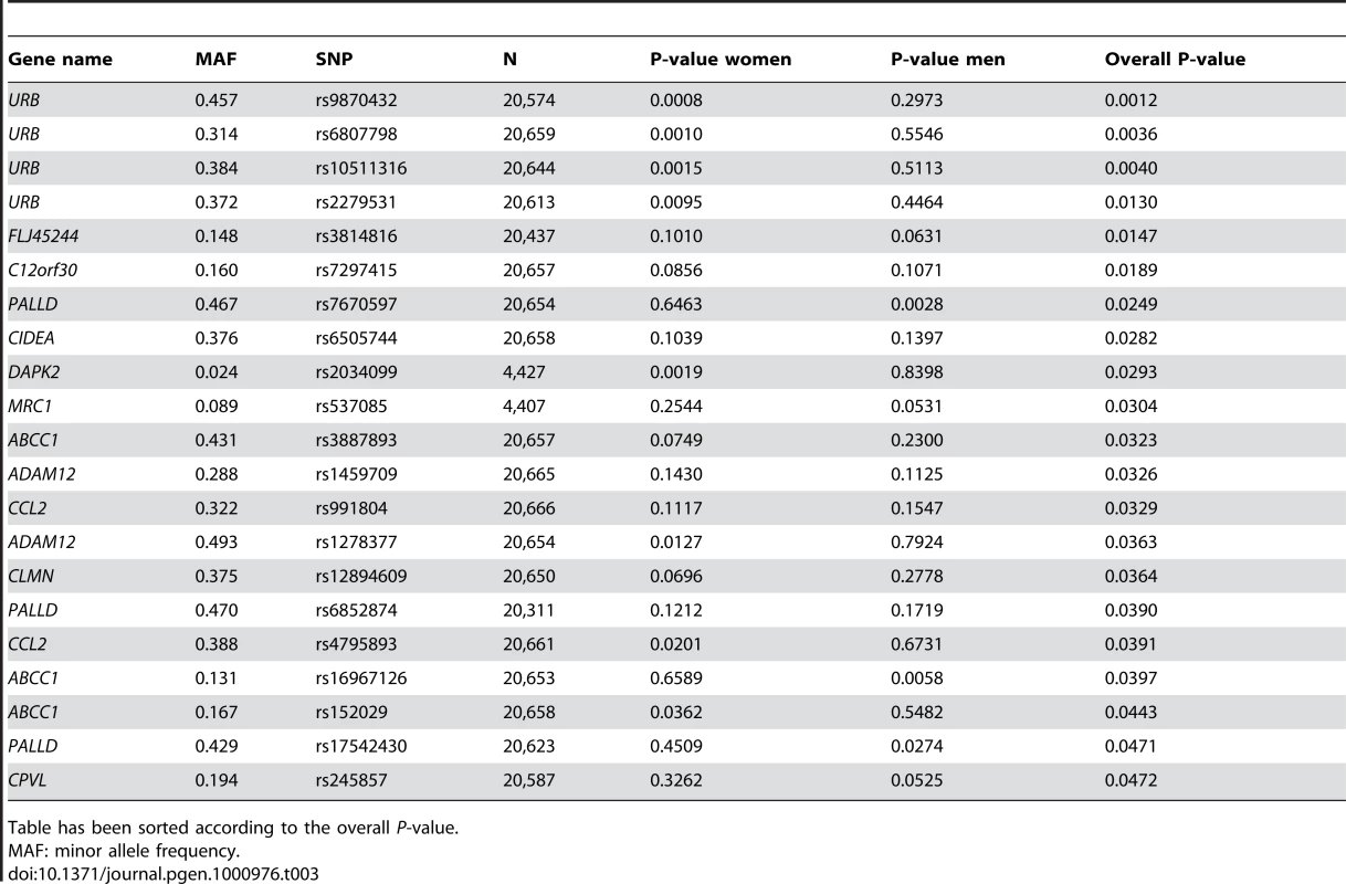 SNPs associating with BMI among the reactive genes in the ENGAGE consortium GWA sample.
