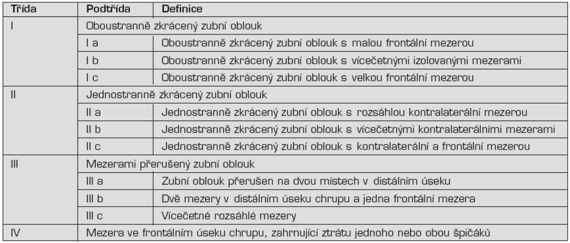 Kennedyho klasifikace defektů chrupu