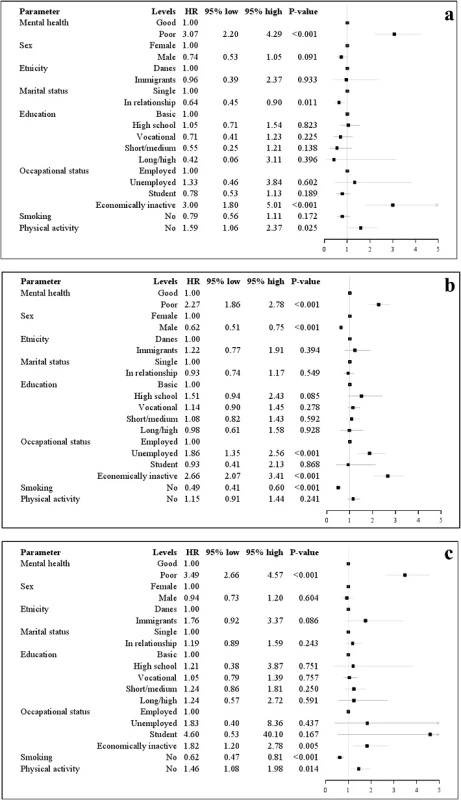 Association between redeeming prescriptions of antidepressants and mental health among the young. Forest plot of hazard ratio (HR) for redeeming prescriptions of antidepressants adjusted for covariates with 95 % confidence intervals (CI) for the young (16–29 years of age) from the North Denmark Region Health Survey 2010 [24]. n = 2731. The unadjusted estimated HR was 3.8, 95 % CI 2.81–5.23. b Association between redeeming prescriptions of antidepressants and mental health among the adults. Forest plot of hazard ratio (HR) for redeeming prescriptions of antidepressants adjusted for covariates with 95 % confidence intervals (CI) for the adults (30–59 years of age) from the North Denmark Region Health Survey 2010 [24]. n = 8739. The unadjusted estimated HR was 3.1, 95 % CI 2.57–3.69. c Association between redeeming prescriptions of antidepressants and mental health among the elderly. Forest plot of hazard ratio (HR) for redeeming prescriptions of antidepressants adjusted for covariates with 95 % confidence intervals (CI) for the elderly (≥ 60 years of age) from the North Denmark Region Health Survey 2010 [24]. n = 4763. The unadjusted estimated HR was 4.2, 95 % CI 3.14–5.38