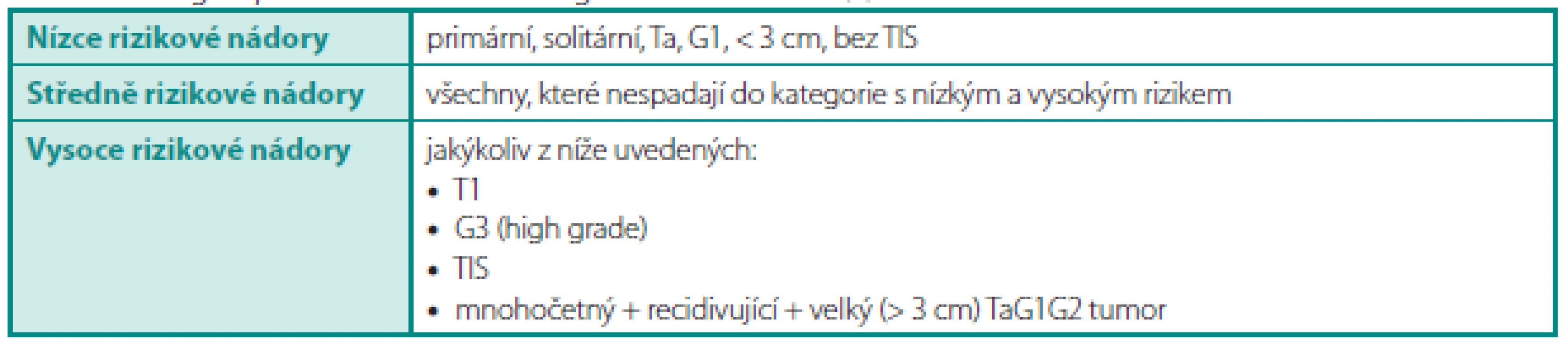 Rozdělení do rizikových skupin podle Guidelines EAU (5)
Table 1. Risk group stratifi cation according to EAU Guidelines (5)