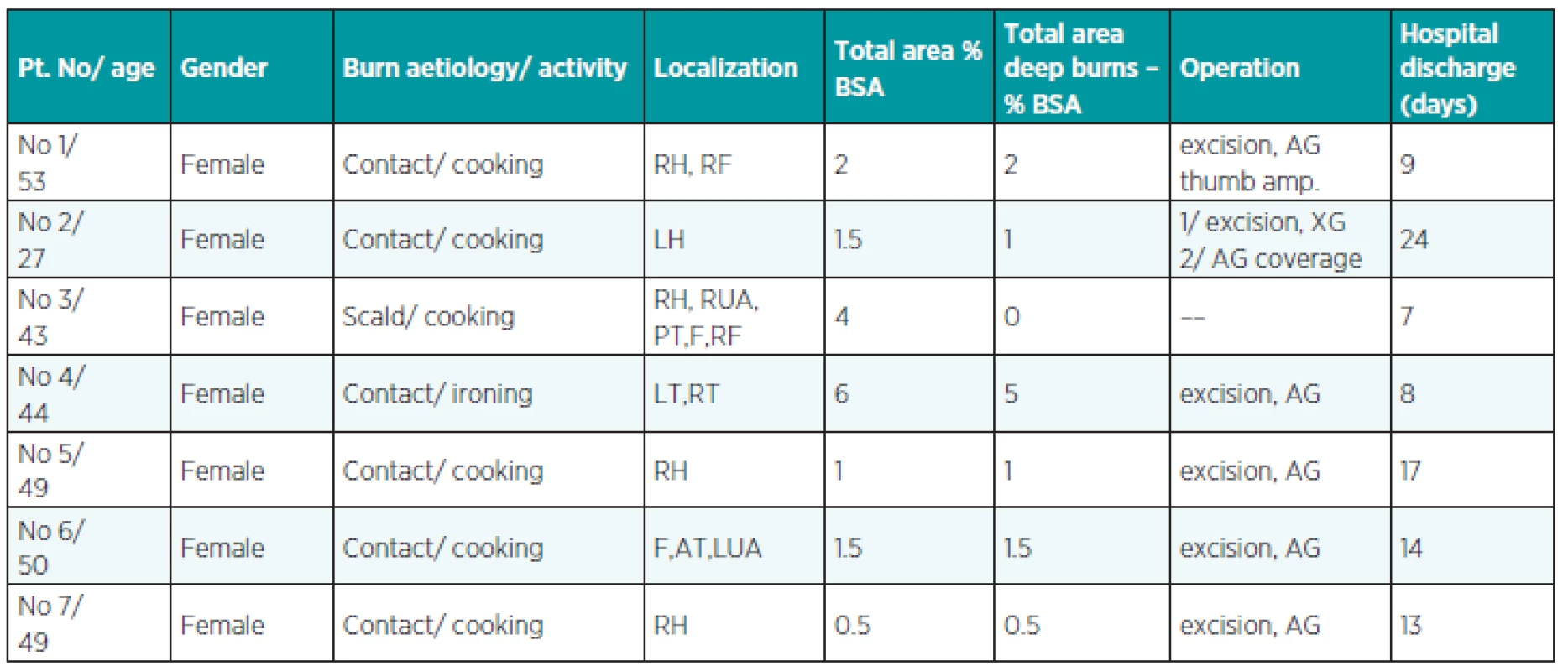 Patients included in the study