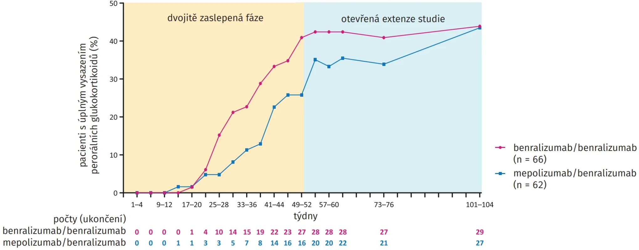 Podíl pacientů, u nichž došlo k úplnému vysazení perorálních glukokortikoidů koncem období otevřené extenze oproti výchozímu stavu