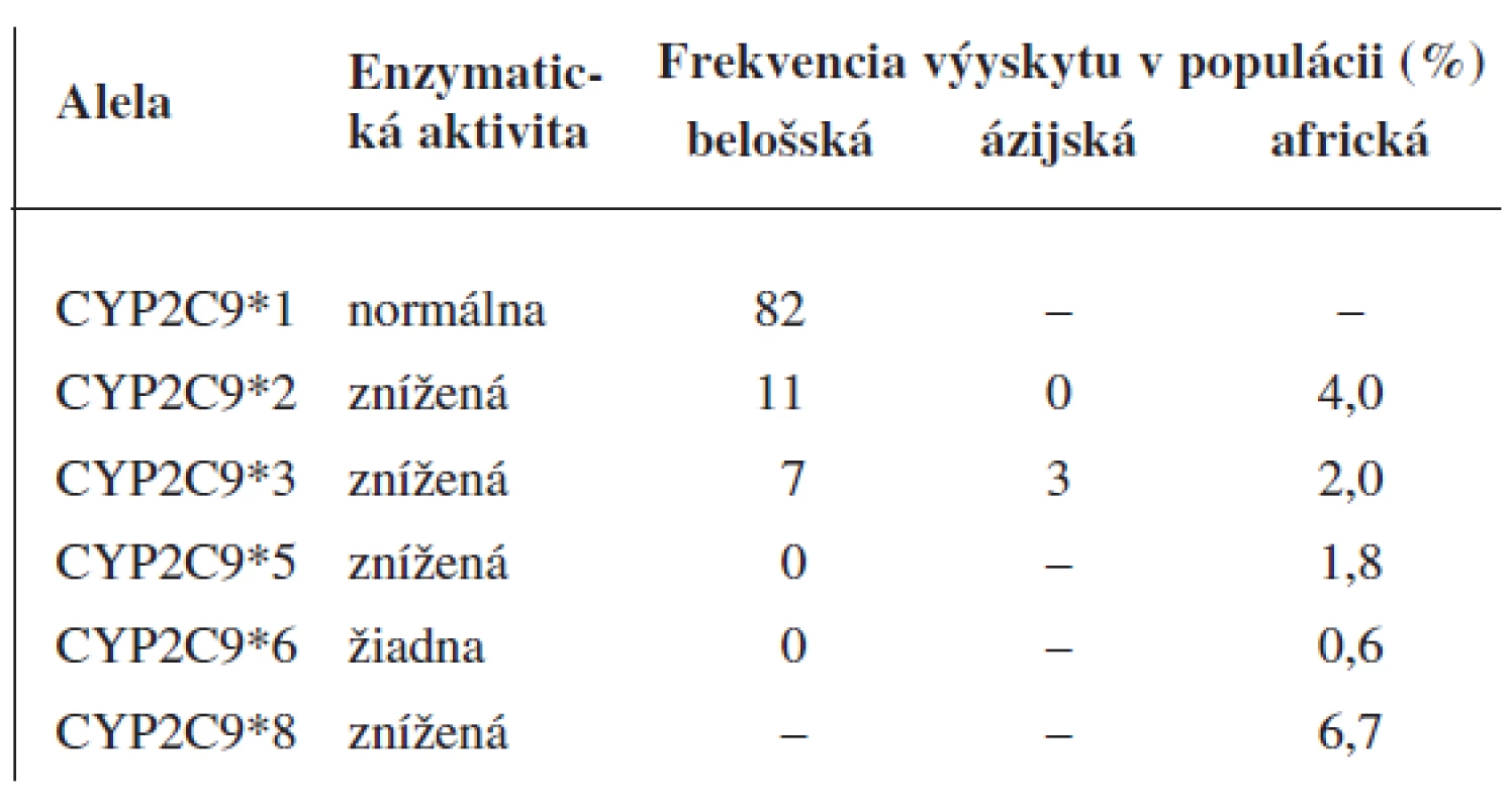 Aktivita variantných aleliel CYP2C9 in vivo a výskyt v populácii<sup>3, 4)</sup>