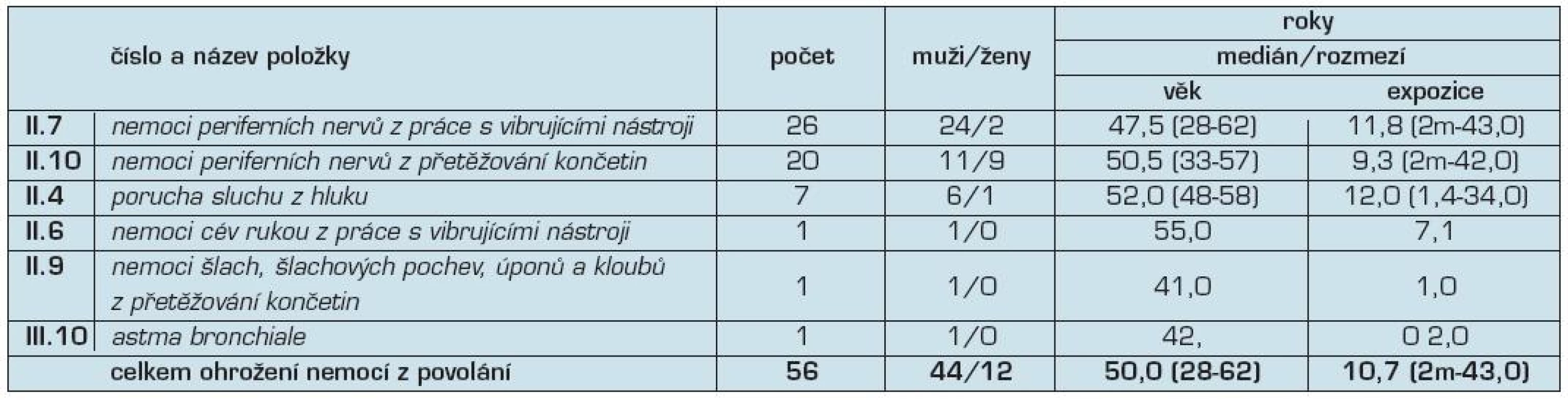 Ohrožení nemocí z povolání hlášená v České republice v roce 2010
