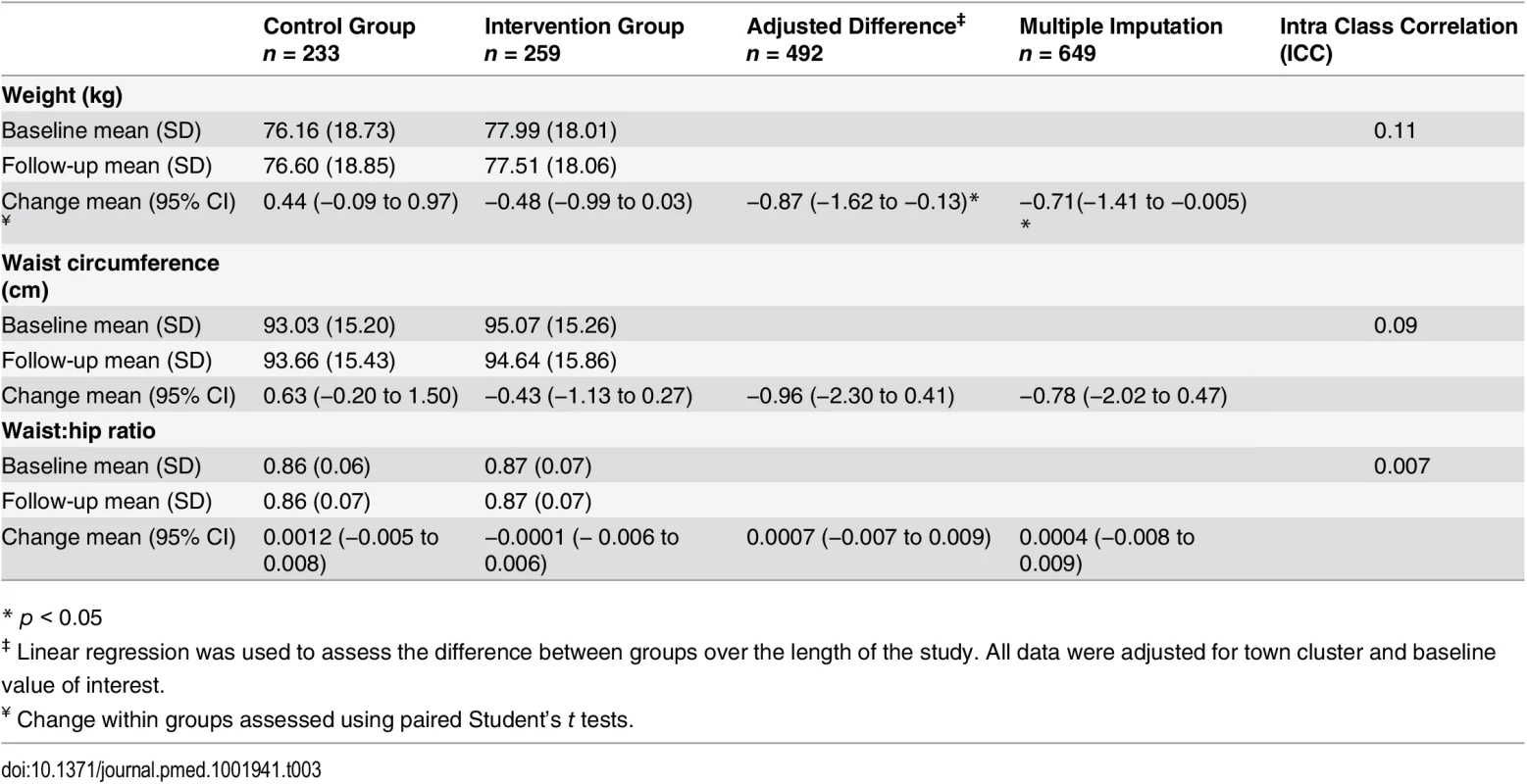 Weight measures and difference between the intervention and control groups.