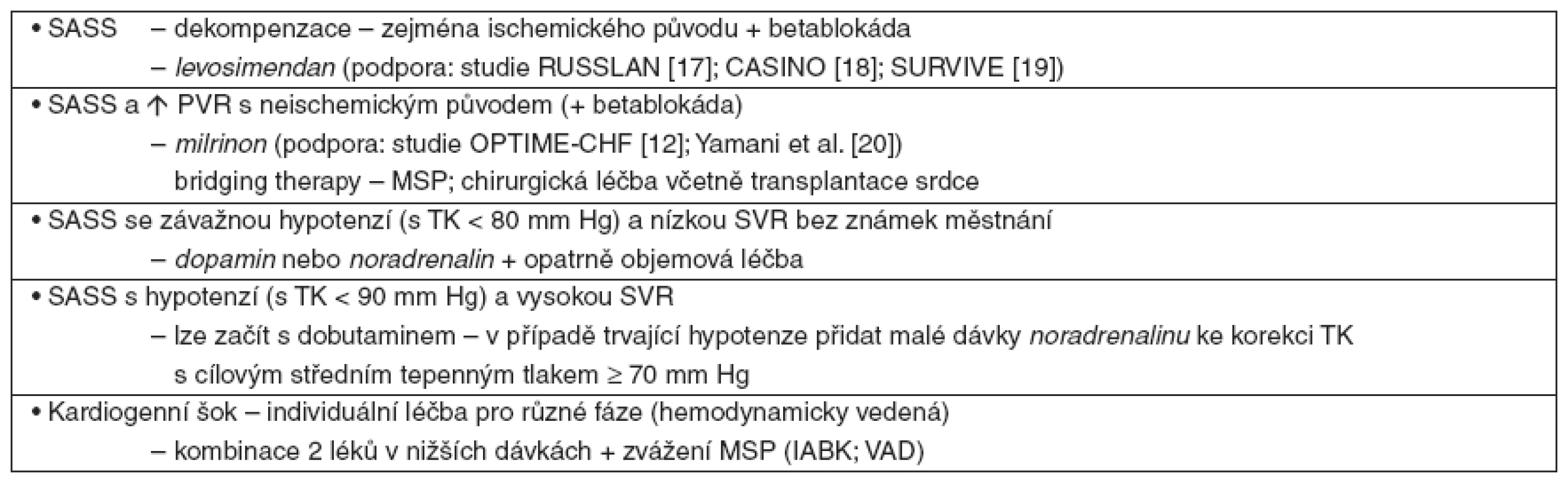 Příklady použití pozitivně inotropních látek