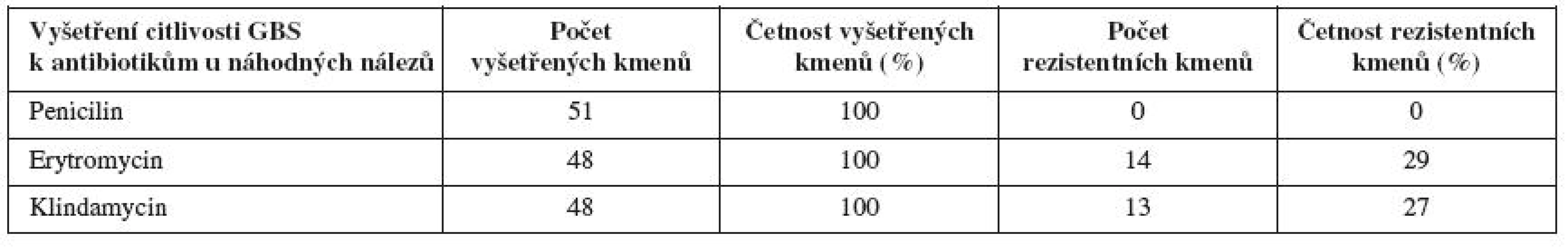 Podíl rezistentních kmenů <em>S. agalactiae</em> k erytromycinu u náhodných nálezů