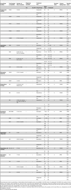 Characteristics of premarketing trials of antipsychotics according to FDA.
