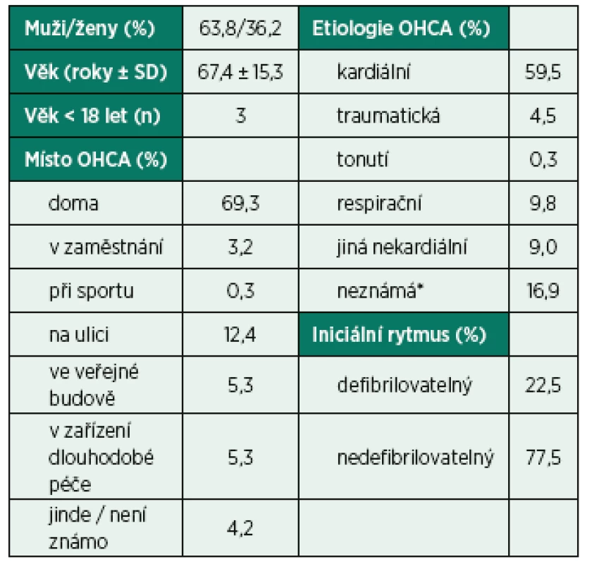 Charakteristika nemocných a okolností mimonemocniční zástavy krevního oběhu (OHCA)