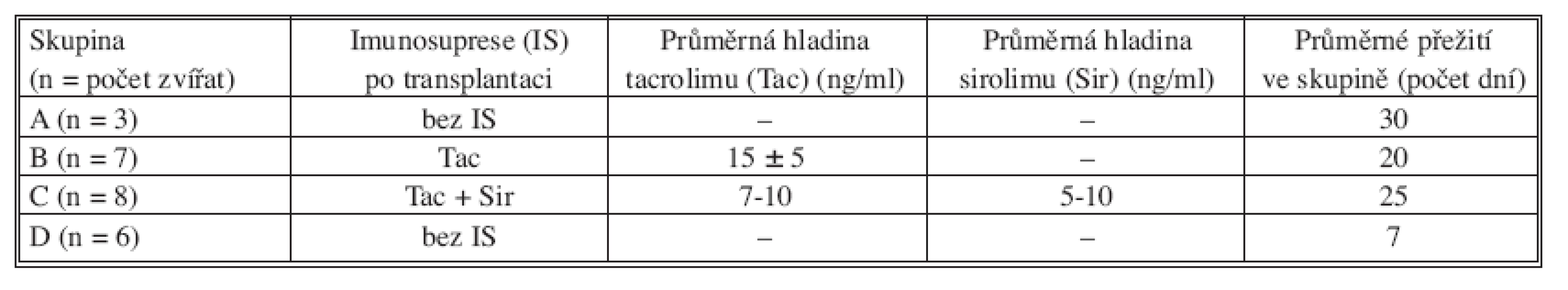 Celková charakteristika souboru a přežívání ve skupinách 
Tab. 3. Overall study group characteristics and overall subgroup survival